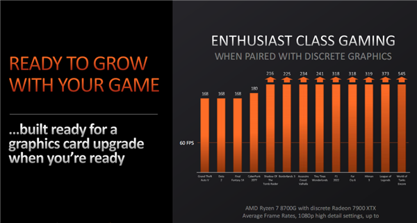 欧陆娱乐官方：AMD正式发布桌面锐龙8000G APU：核显遥遥领先！碾压对手4.6倍