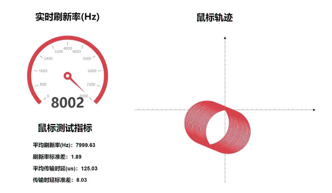 欧陆登录：星闪 8K 鼠标，我们知道你的好了