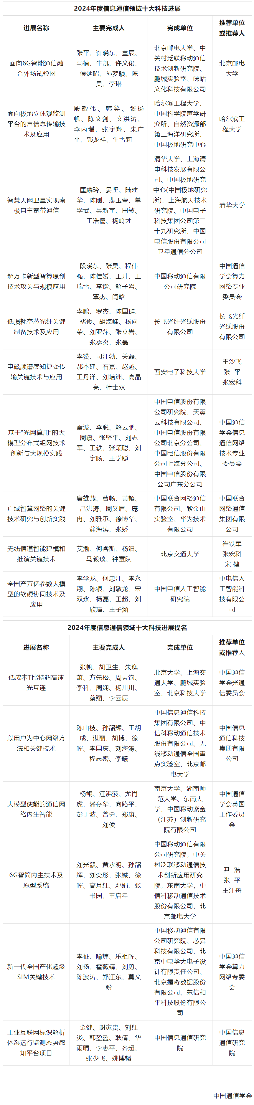 欧陆平台登录：2024 年度信息通信领域十大科技进展公布，面向 6G 试验网、南极自主宽带通信等入选